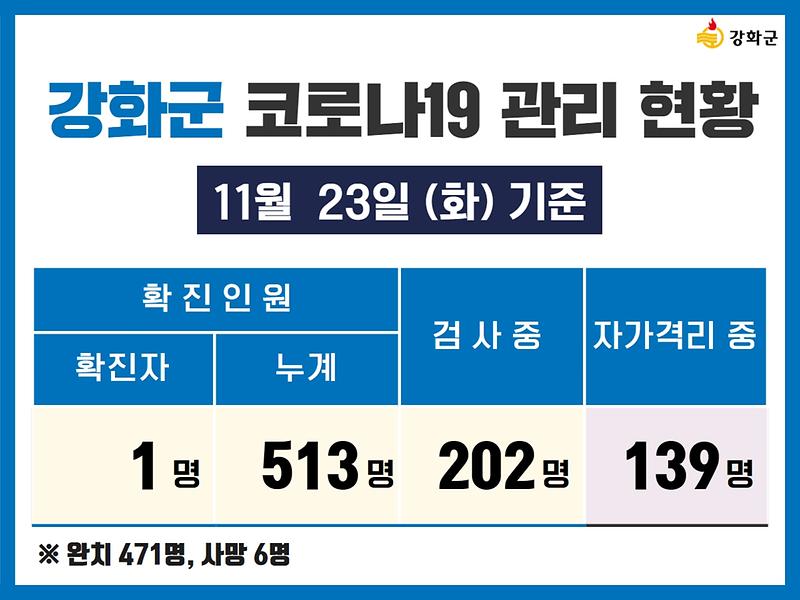 11/23(화) 기준 강화군 코로나19 관리현황을 알려드립니다. 사진